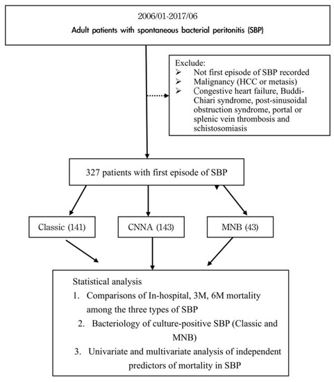 Diagnostics, Vol. 13, Pages 94: Bacteremia (Sepsis), Hepatorenal Syndrome, and Serum Creatinine Levels Rather than Types or Microbial Patterns Predicted the Short-Term Survival of Cirrhotic Patients Complicated with Spontaneous Bacterial Peritonitis