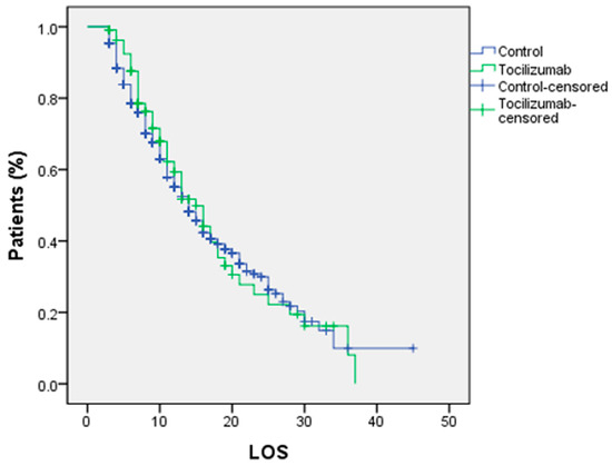 Medicina, Vol. 59, Pages 53: Efficacy of Tocilizumab in Management of COVID-19 Patients Admitted to Intensive Care Units: A Multicenter Retrospective Cohort Study