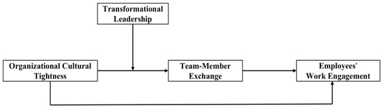 Behavioral Sciences, Vol. 13, Pages 27: Mechanisms of Organizational Cultural Tightness on Work Engagement during the COVID-19 Pandemic: The Moderating Role of Transformational Leadership