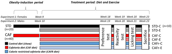 Nutrients, Vol. 15, Pages 144: Impact of Calorie-Restricted Cafeteria Diet and Treadmill Exercise on Sweet Taste in Diet-Induced Obese Female and Male Rats