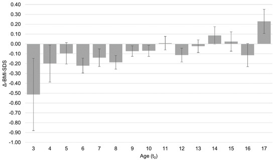 Nutrients, Vol. 15, Pages 136: Predictors of Effectiveness and Adherence in a Multimodal Obesity Treatment Program for Children and Adolescents in Routine Care