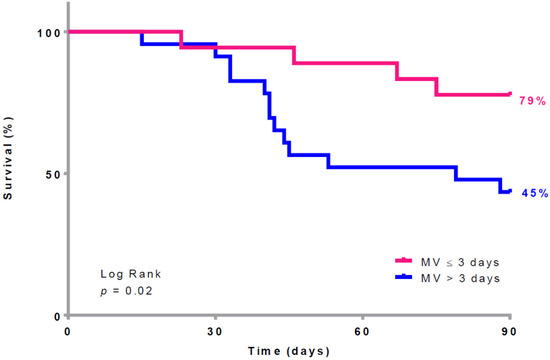 JCM, Vol. 12, Pages 230: A Dedicated Expert ECMO-Team and Strict Patient Selection Improve Survival of Patients with Severe SARS-CoV-2 ARDS Supported by VV-ECMO