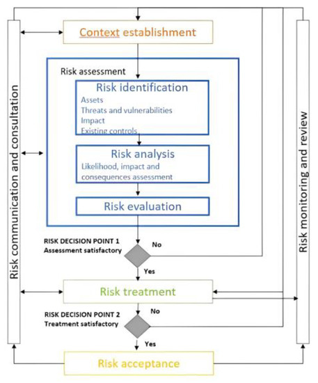 Applied Sciences, Vol. 13, Pages 395: Cybersecurity Risk Assessment: A Systematic Mapping Review, Proposal, and Validation