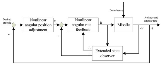 Applied Sciences, Vol. 13, Pages 389: A Novel Disturbance Rejection Control of Roll Channel for Small Air-to-Surface Missiles
