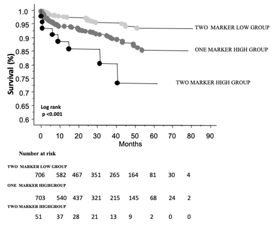 Biomedicines, Vol. 11, Pages 76: FIB-4 Index and Neutrophil-to-Lymphocyte-Ratio as Death Predictor in Coronary Artery Disease Patients