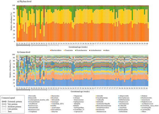 Pathogens, Vol. 12, Pages 55: Compositional Differences of Meconium Microbiomes of Preterm and Term Infants, and Infants That Developed Necrotizing Enterocolitis or Feeding Intolerance