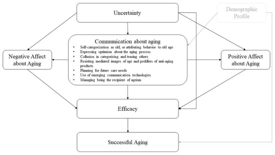 Geriatrics, Vol. 8, Pages 3: Communication Ecology Model of Successful Aging in Indonesian Context