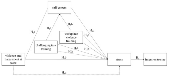 Healthcare, Vol. 11, Pages 103: Violence, Harassment, and Turnover Intention in Home and Community Care: The Role of Training