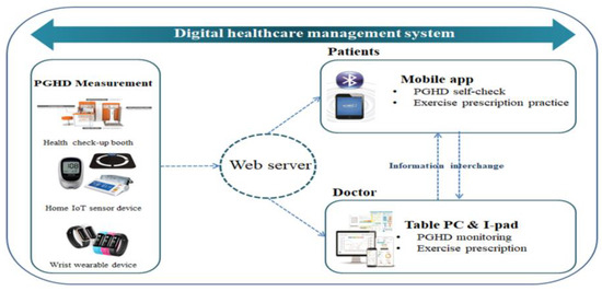 Healthcare, Vol. 11, Pages 106: Development of a Digital Healthcare Management System for Lower-Extremity Amputees: A Pilot Study