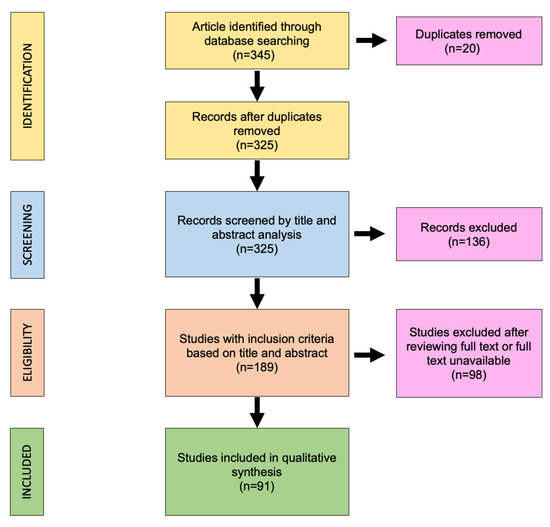 Healthcare, Vol. 11, Pages 108: 3D Printing in Otolaryngology Surgery: Descriptive Review of Literature to Define the State of the Art