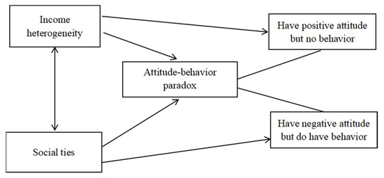 IJERPH, Vol. 20, Pages 549: Deeds and Words: Farmers’ Attitude-Paradox in Collective Action for Small-Scale Irrigation