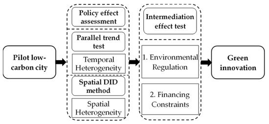 IJERPH, Vol. 20, Pages 561: How the Pilot Low-Carbon City Policy Promotes Urban Green Innovation: Based on Temporal-Spatial Dual Perspectives