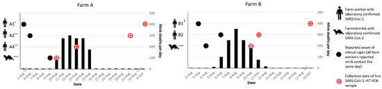 Viruses, Vol. 15, Pages 96: One Health Investigation of SARS-CoV-2 in People and Animals on Multiple Mink Farms in Utah