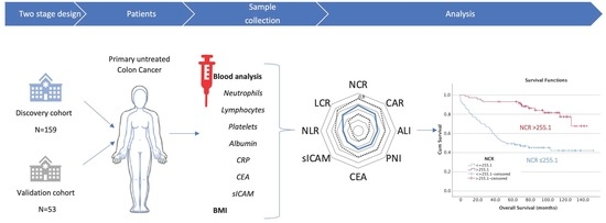 Diagnostics, Vol. 13, Pages 116: NCR, an Inflammation and Nutrition Related Blood-Based Marker in Colon Cancer Patients: A New Promising Biomarker to Predict Outcome