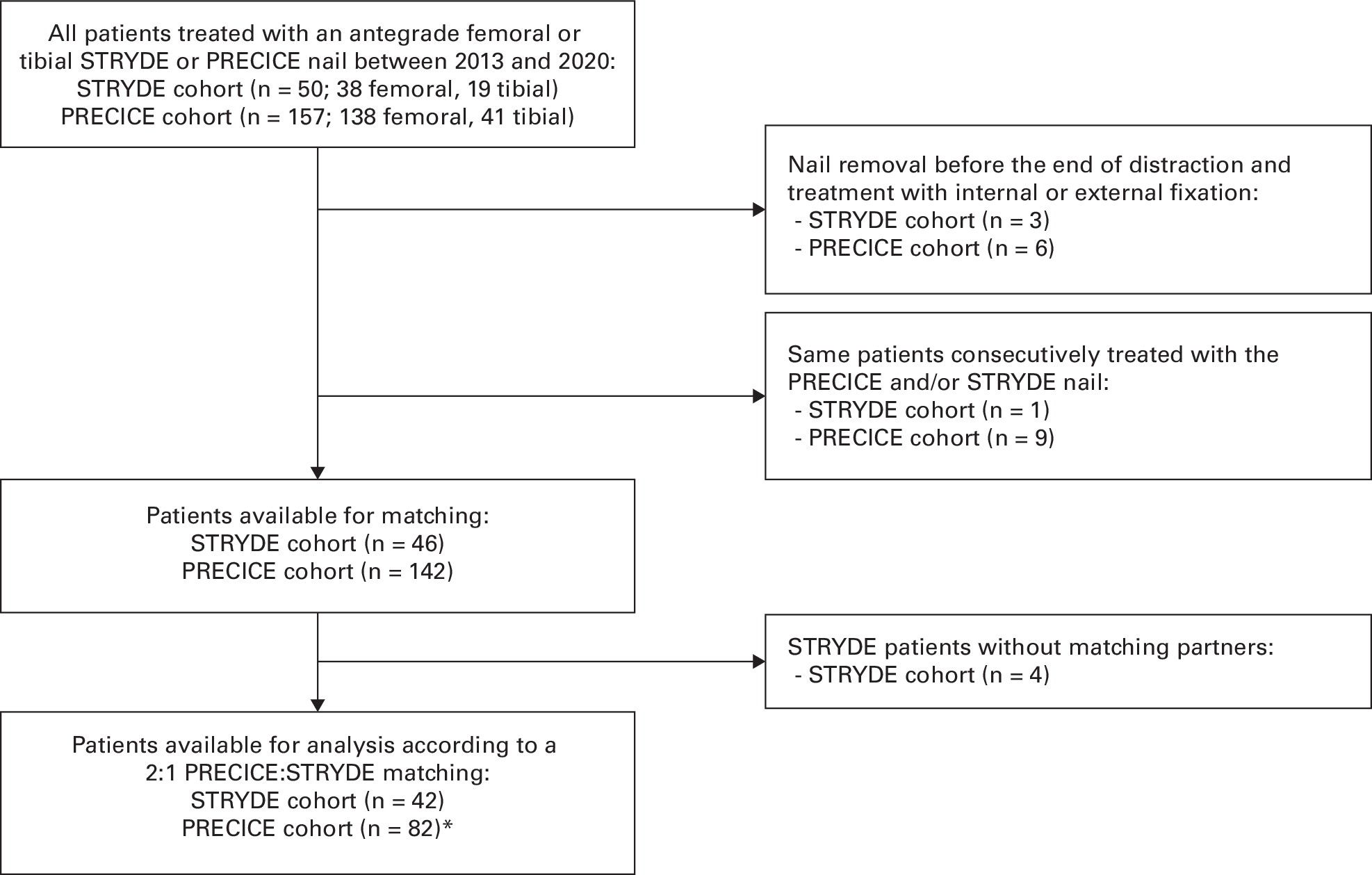 A clinical and radiological matched-pair analysis of patients treated with the PRECICE and STRYDE magnetically driven motorized intramedullary lengthening nails