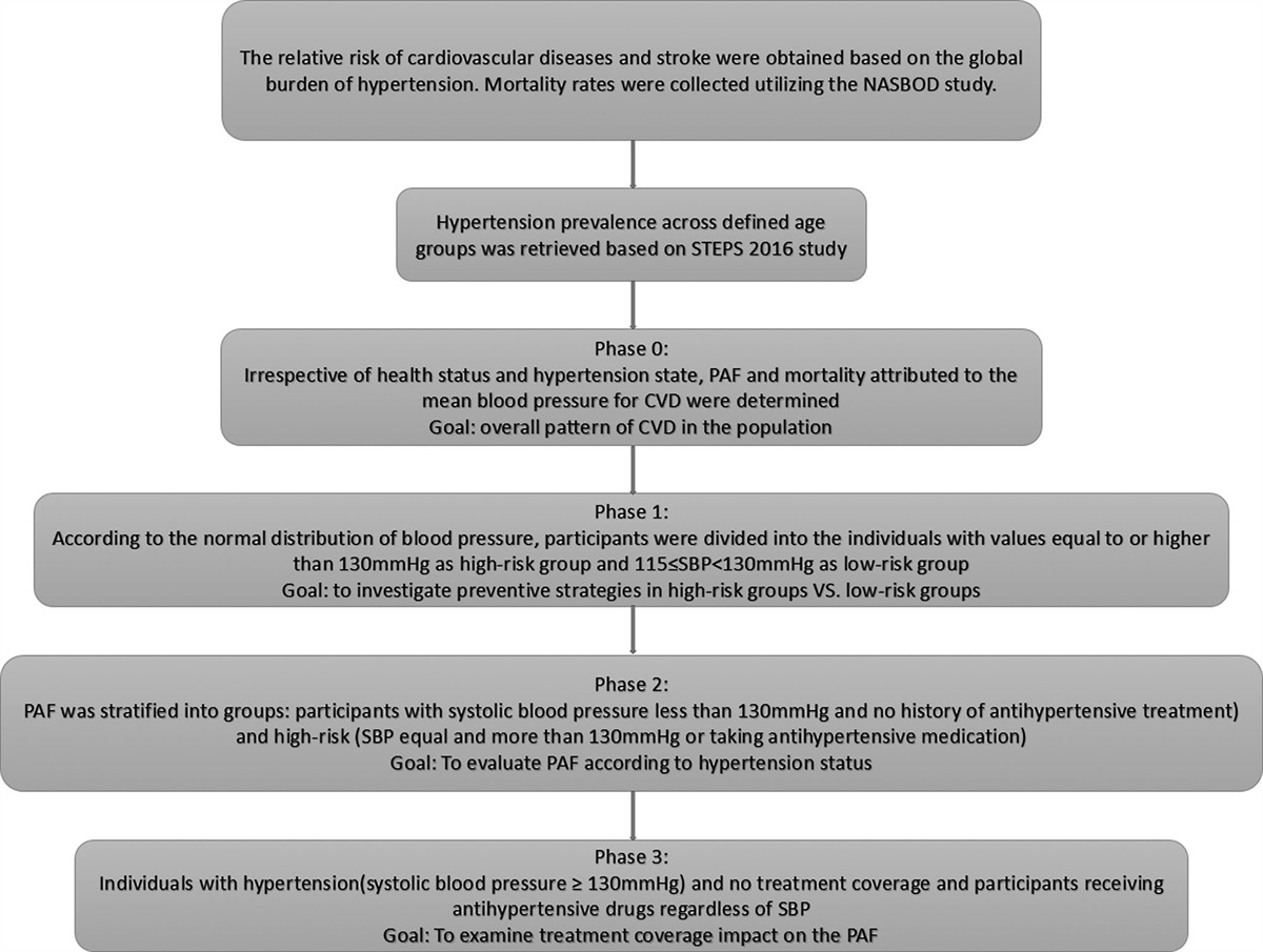 Population attributable fraction estimates of cardiovascular diseases in different blood pressure levels in a large-scale cross-sectional study: a focus on prevention strategies and treatment coverage