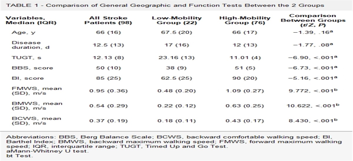 Study on the Cutoff Value of Backward Walking Speed to Distinguish the Mobility Deficits of Stroke Patients