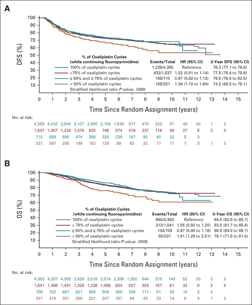 Prognostic Impact of Early Treatment and Oxaliplatin Discontinuation in Patients With Stage III Colon Cancer: An ACCENT/IDEA Pooled Analysis of 11 Adjuvant Trials