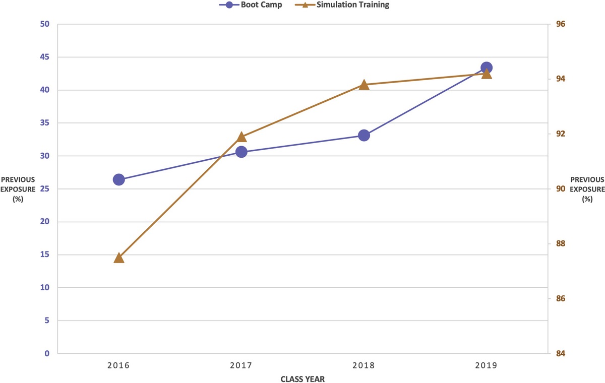 Simulation-Based Education in US Undergraduate Medical Education: A Descriptive Study