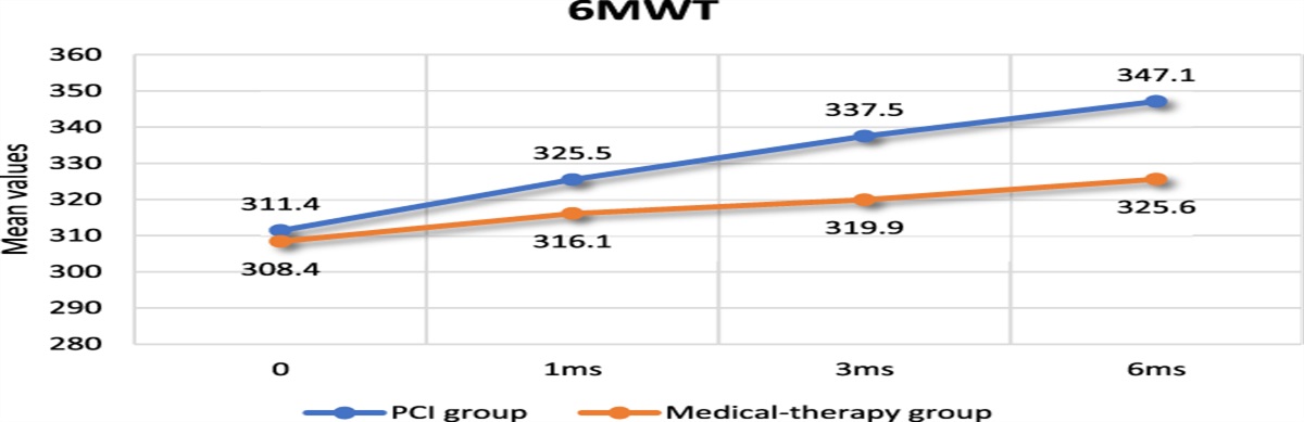 Comparison Between Percutaneous Coronary Intervention and Medical Treatment in the Management of Egyptian Patients With Chronic Coronary syndrome: A Randomized Controlled Trial