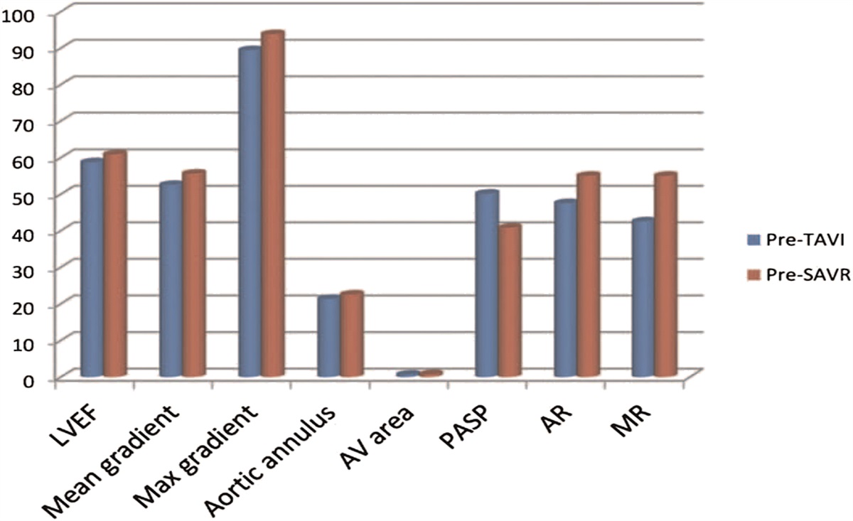 Early Critical Care Unit Outcome with Transcatheter Aortic Valve Intervention Compared to Surgical Aortic Valve Replacement in Severe Aortic Stenosis