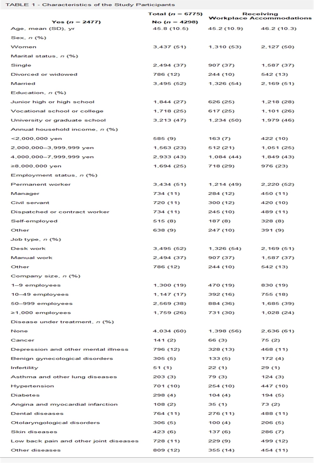 Association Between Types of Chronic Disease and Receiving Workplace Accommodations: A Cross-Sectional Study of Japanese Workers