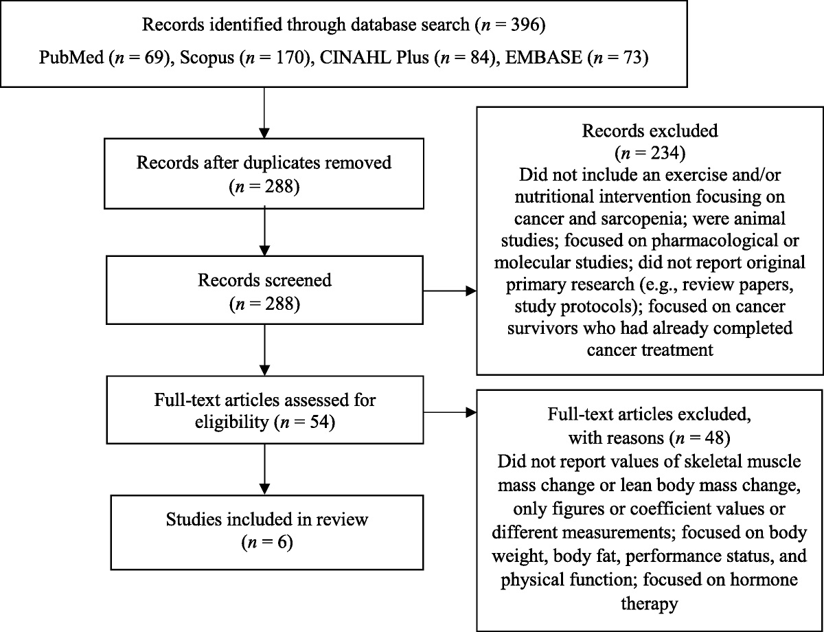 The Effectiveness of Sarcopenia Interventions for Cancer Patients Receiving Chemotherapy: A Systematic Review and Meta-analysis