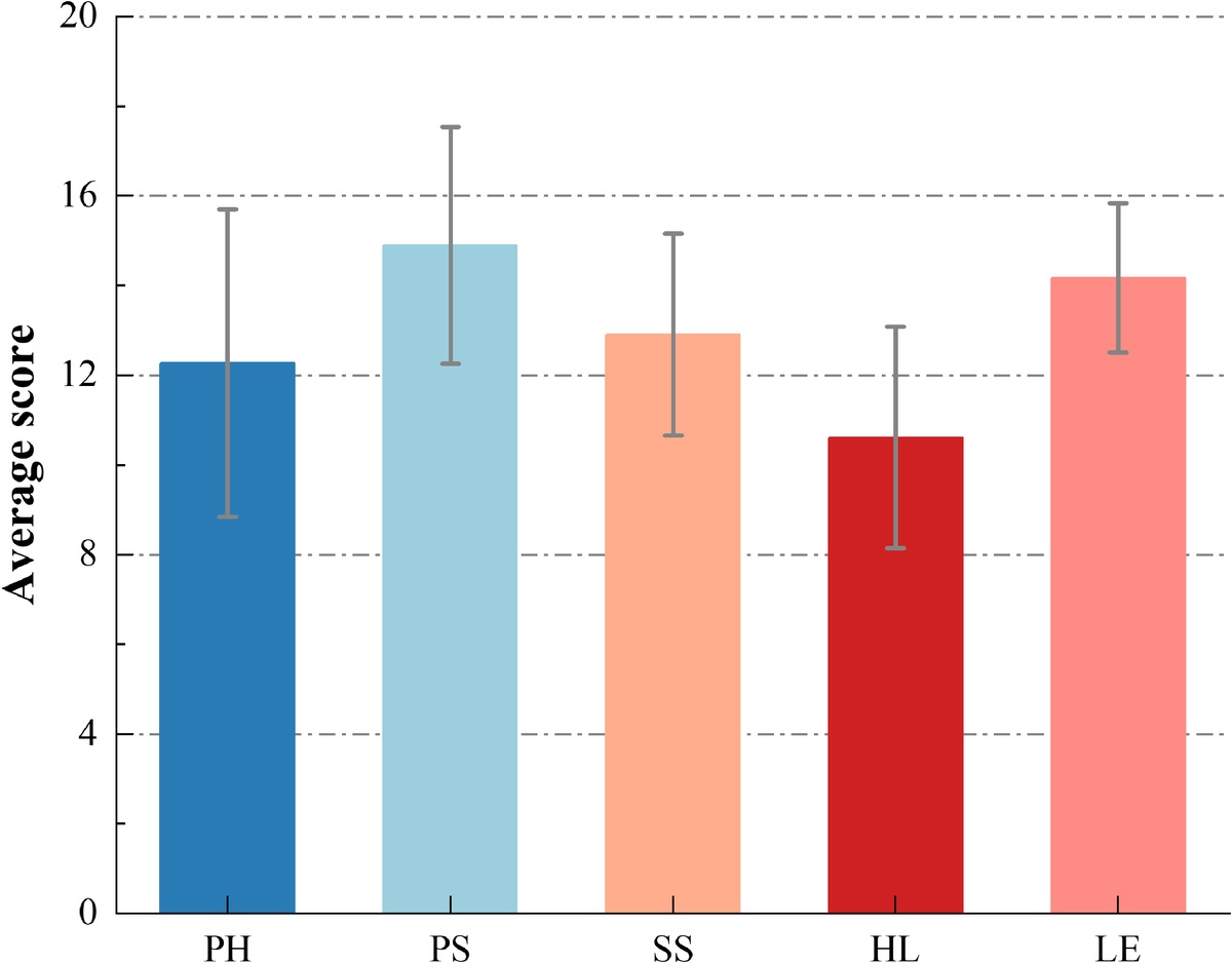 Measuring the Health Related Quality of Life and Economic Burden of Illness Among Migrant Workers With Pneumoconiosis