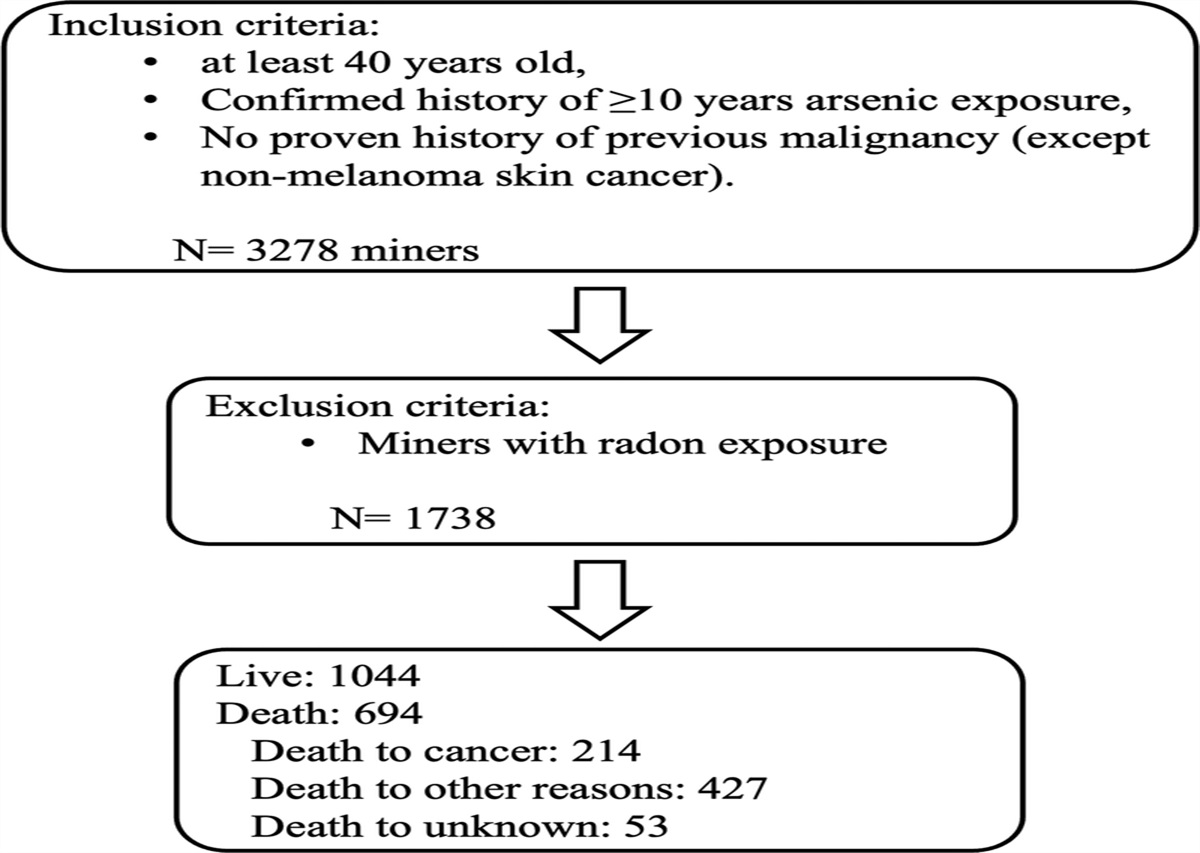 Effect of Arsenic Exposure and Cigarette Smoking on Total and Cause-Specific Mortality: An Occupational Cohort With 27 Follow-up Years