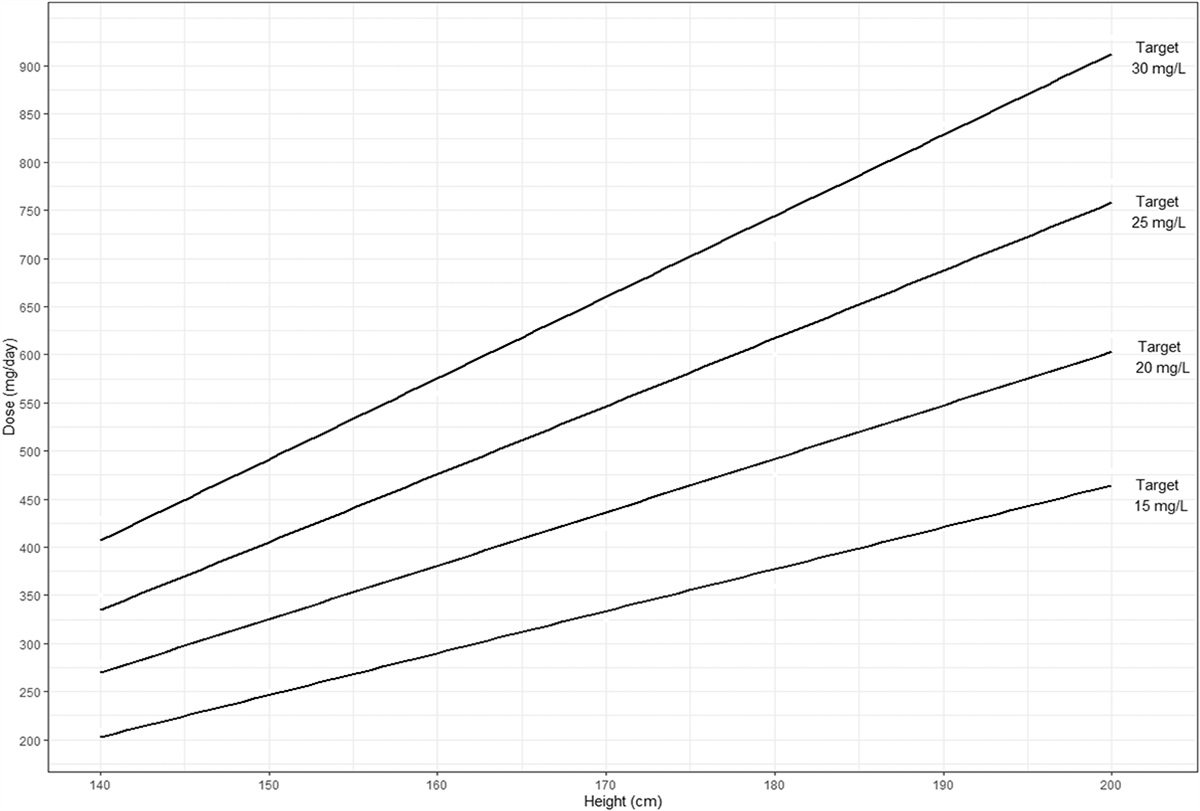 Development and Evaluation of a Height-Based Tobramycin Initial Dosing Nomogram for the Treatment of Adult Cystic Fibrosis Pulmonary Exacerbations