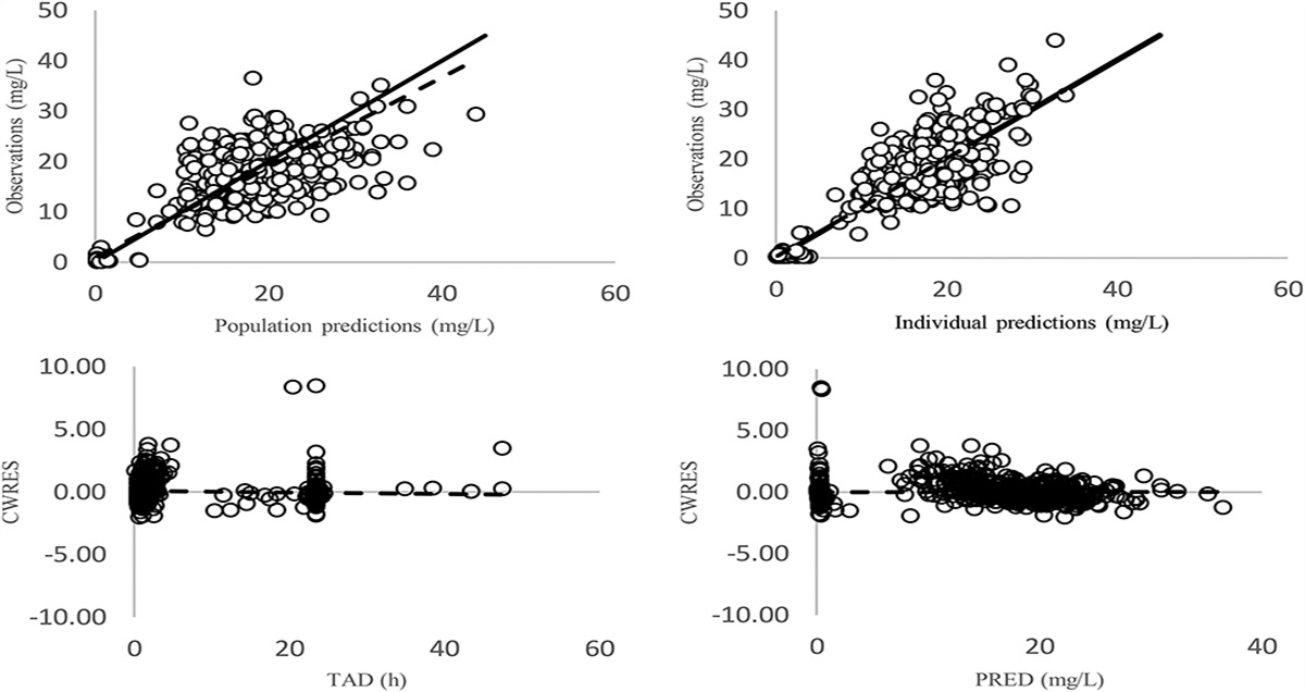 New Recommendations of a Height-Based Dosing Regimen of Tobramycin for Cystic Fibrosis in Adults: A Population Pharmacokinetic Analysis