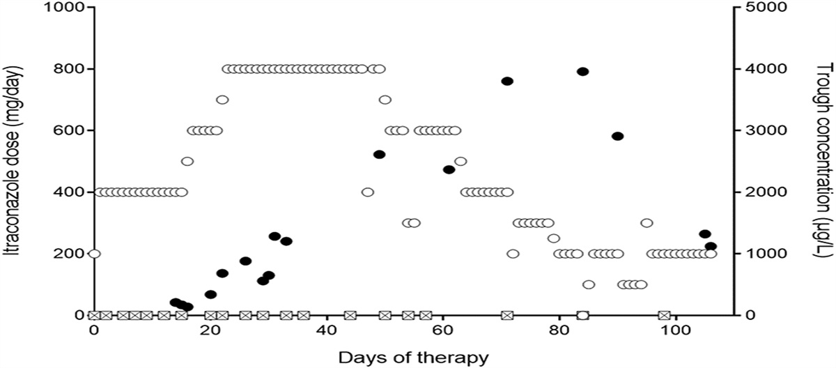 Effect of Therapeutic Plasma Exchange on Itraconazole Pharmacokinetics: A Case Study