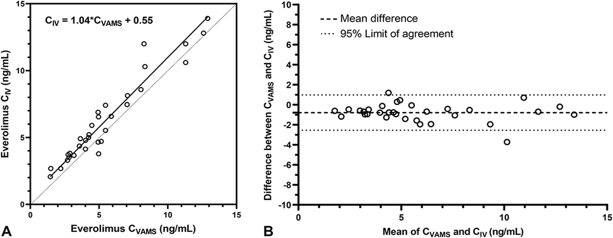 Volumetric Absorptive Microsampling for the Therapeutic Drug Monitoring of Everolimus in Patients Who Have Undergone Liver Transplant