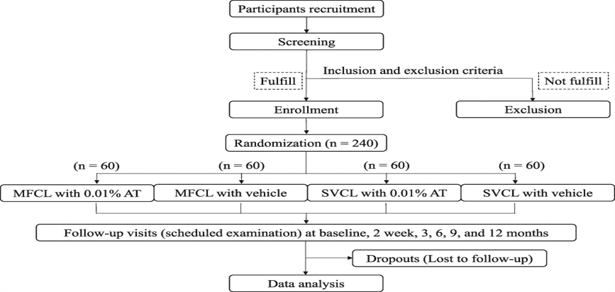 Multifocal Contact Lenses and 0.01% Atropine Eye Drops for Myopia Control Study: Research Protocol for a 1-Year, Randomized, Four-Arm, Clinical Trial in Schoolchildren