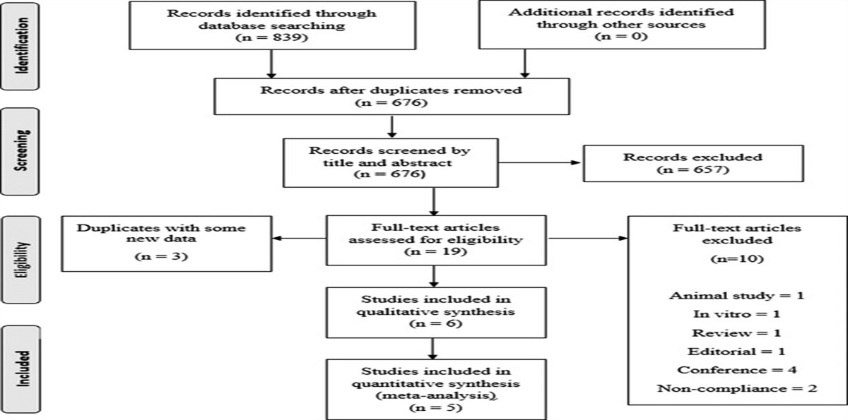 Effects of Resveratrol Supplementation on Nonalcoholic Fatty Liver Disease Management: An Updated Systematic Review and Meta-analysis