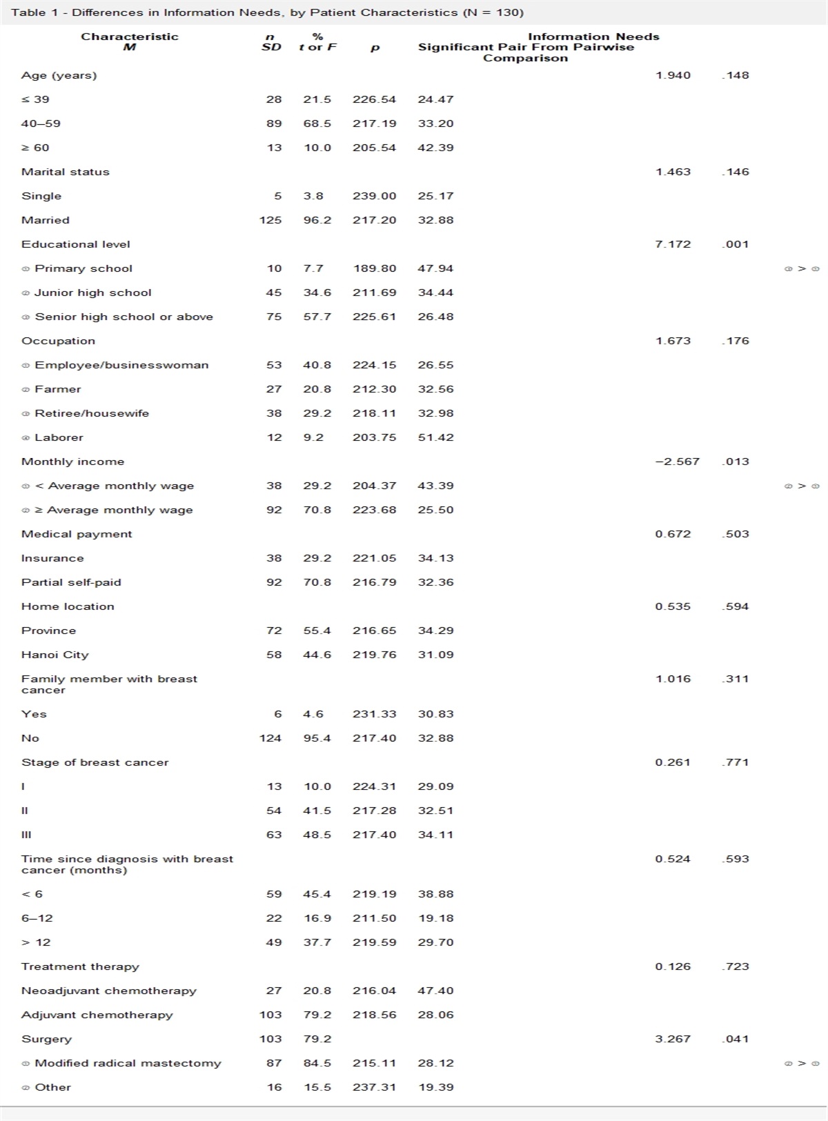 Information Needs of Patients With Breast Cancer Undergoing Treatment in Vietnam and Related Determinants