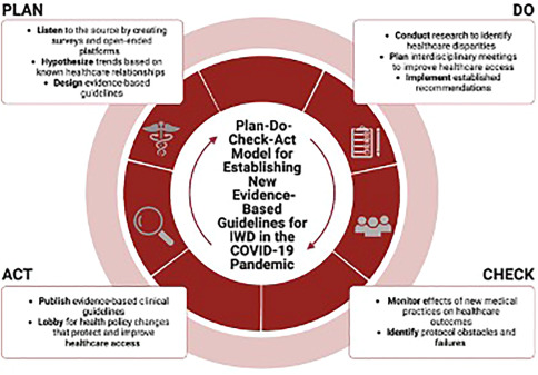 Addressing Rehabilitation Healthcare Disparities During the COVID-19 Pandemic and Beyond