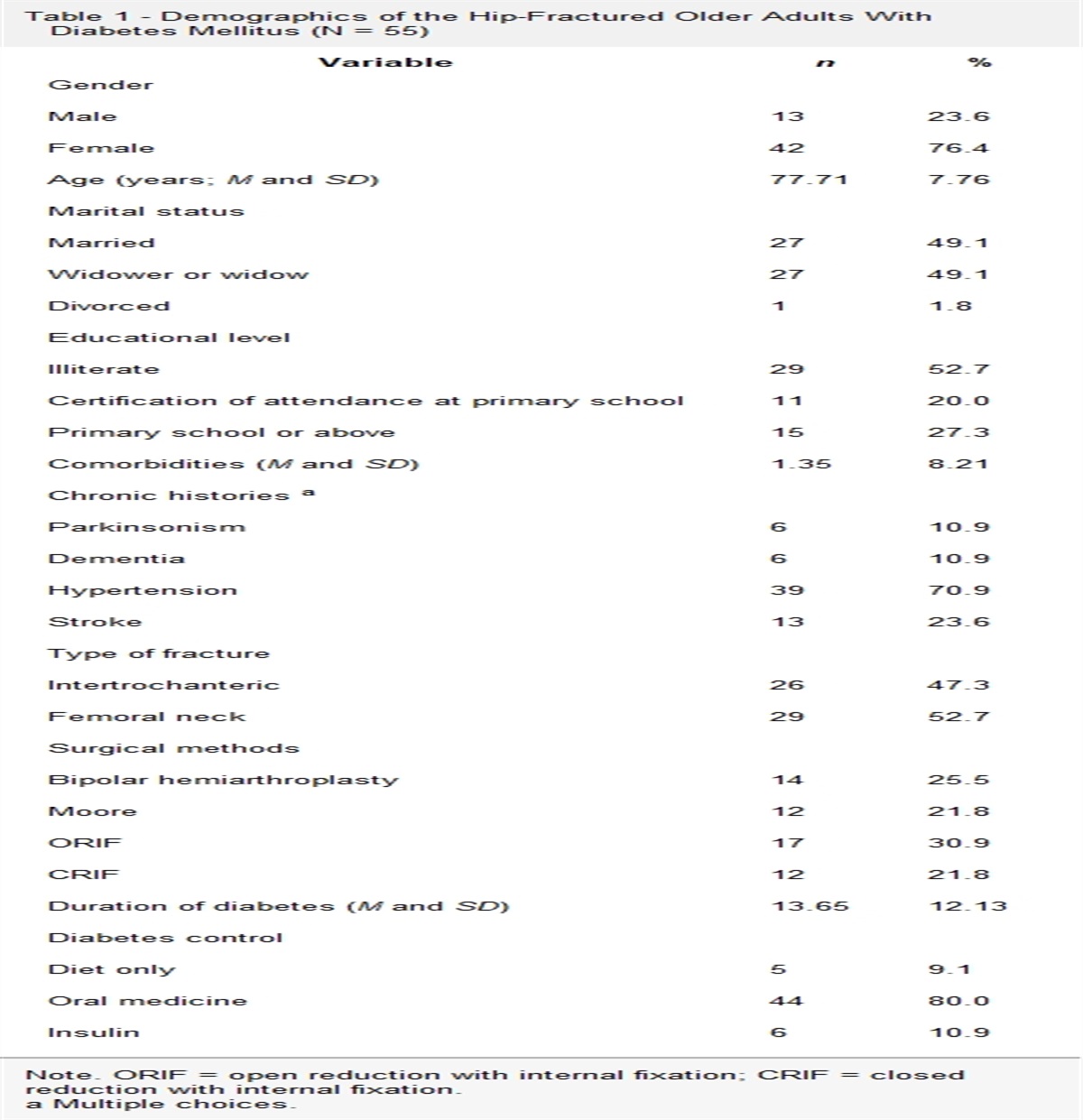 Predictors of Abnormal Sleep Duration in Older Adults With Hip Fracture and Diabetes