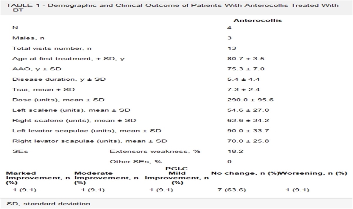 The Downside of Botulinum Injections for Anterocollis: A Case Series and a Review of the Literature