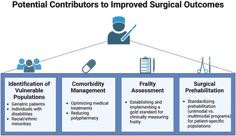 The Role of Surgical Prehabilitation During the COVID-19 Pandemic and Beyond