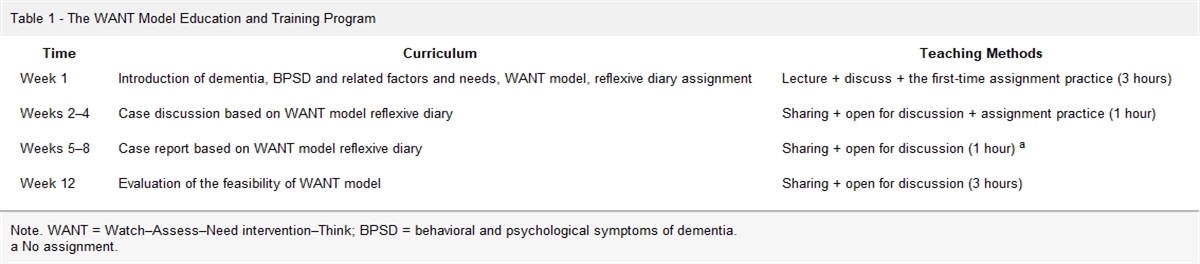 A Feasibility Evaluation of the Need-Centered Watch–Assess–Need Intervention–Think Education and Training Program for Behavioral and Psychological Symptoms of Dementia