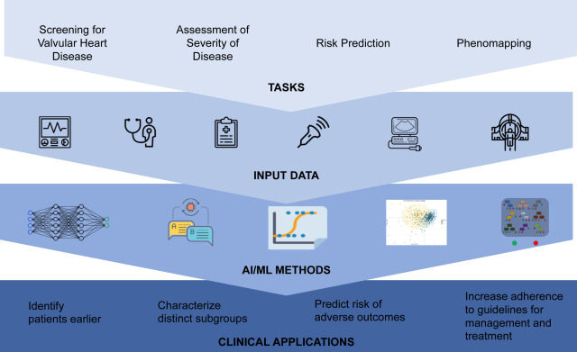 The Emerging Role of Artificial Intelligence in Valvular Heart Disease