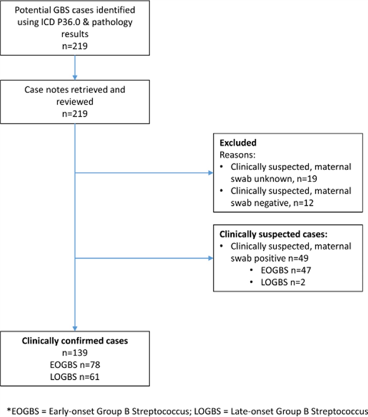 Neonatal Group B Streptococcal Infection in Australia: A Case–control Study