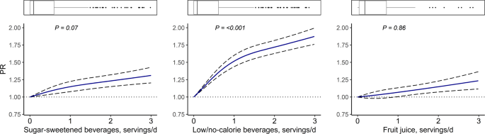 Sugar-sweetened beverages, low/no-calorie beverages, fruit juice and non-alcoholic fatty liver disease defined by fatty liver index: the SWEET project