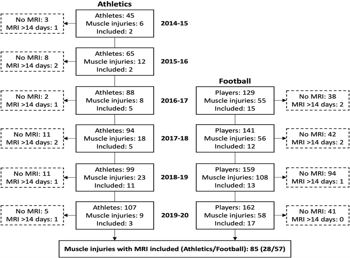 Association Between Magnetic Resonance Imaging Findings and Time to Return to Sport After Muscle Injuries in High-Level Youth Athletes