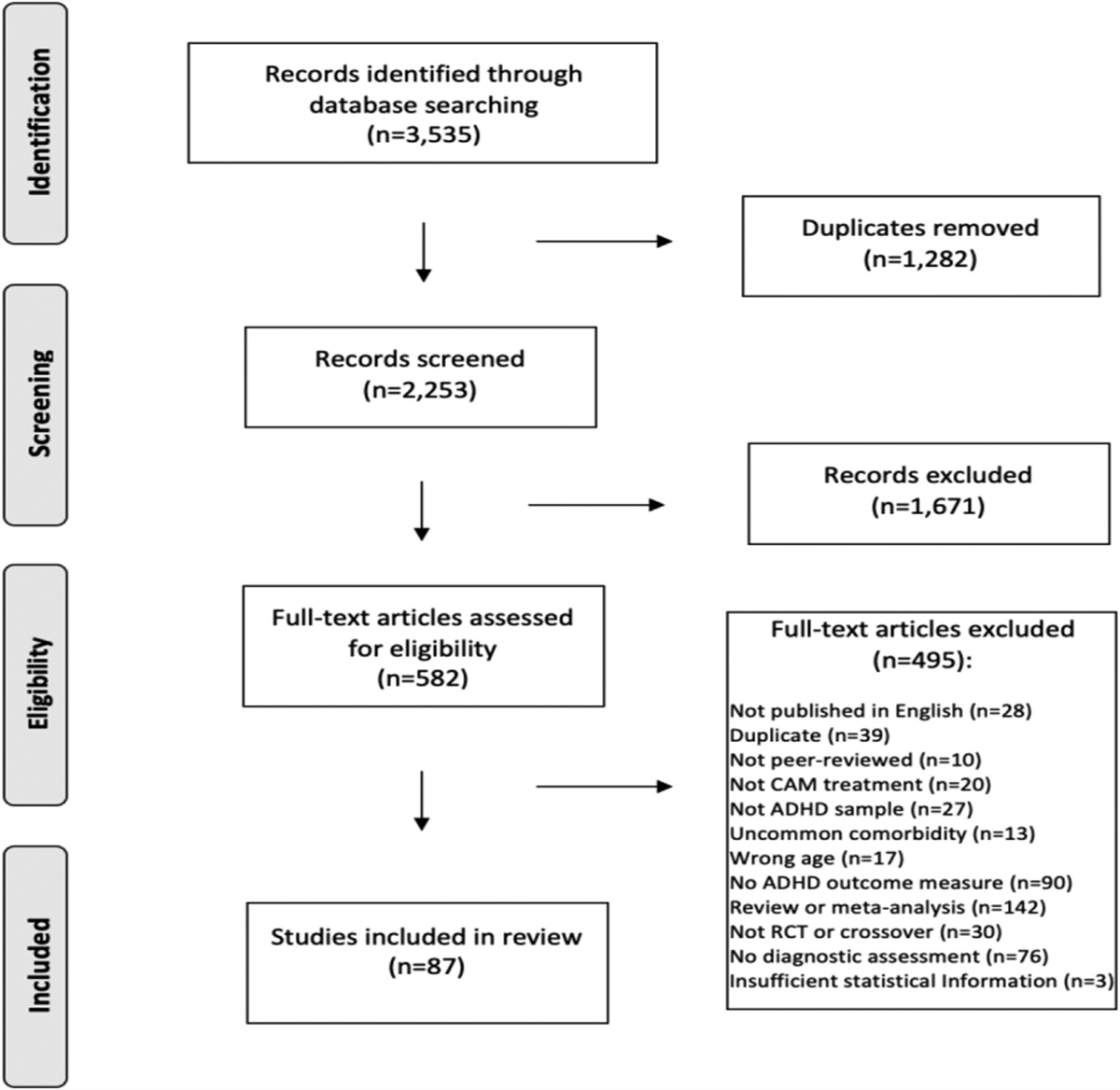 Systematic Review and Meta-Analyses: Safety and Efficacy of Complementary and Alternative Treatments for Pediatric Attention-Deficit/Hyperactivity Disorder