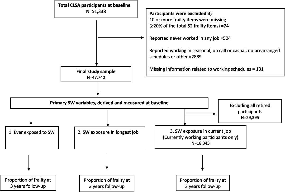 The Association Between Shift Work Exposure and Frailty Among Middle-Aged and Older Adults: Results From the Canadian Longitudinal Study on Aging