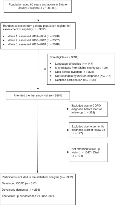 Cognitive decline and risk of dementia in older adults after diagnosis of chronic obstructive pulmonary disease