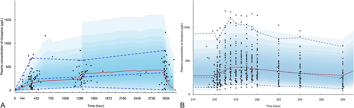 Modeling Approach with Therapeutic Drug Monitoring Data to Describe Time Course of Clozapine Exposure and Positive and Negative Syndrome Scale Scores