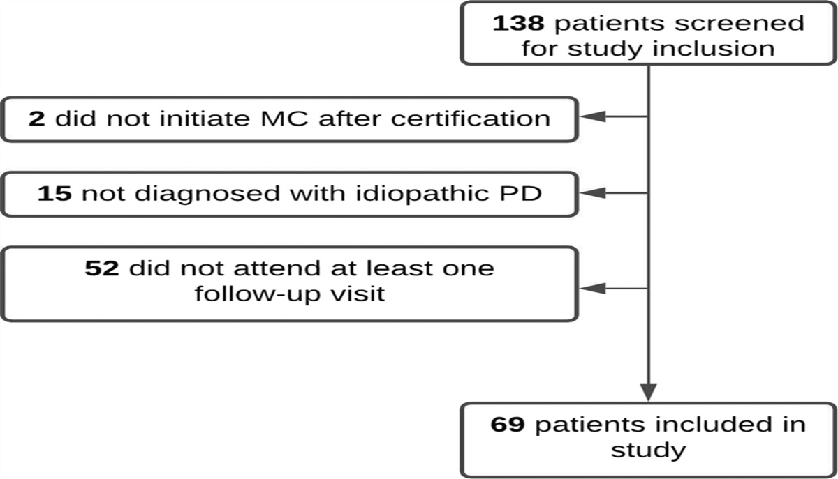 Medical Cannabis in the Treatment of Parkinson’s Disease